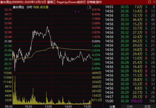 A股“酒劲要醒”？多只酒企股价“大蹦极” 酒企集体提示风险