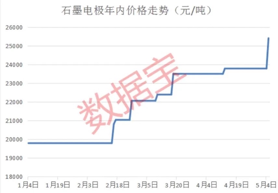 “行业供给不足，石墨电极价格持续走高，4只概念股一季报净利翻番