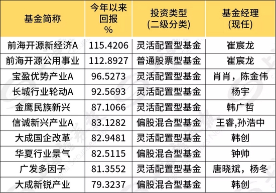 大涨逾100%！牛基“独门重仓股”年末飙升……