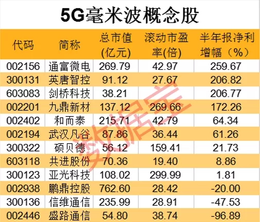 5G毫米波又一里程碑，华为完成全球首个测试，下载速率每秒5.2G（附股）