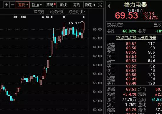 董明珠蝉联榜首：4000亿格力创历史新高 超跌低价股掀涨停潮