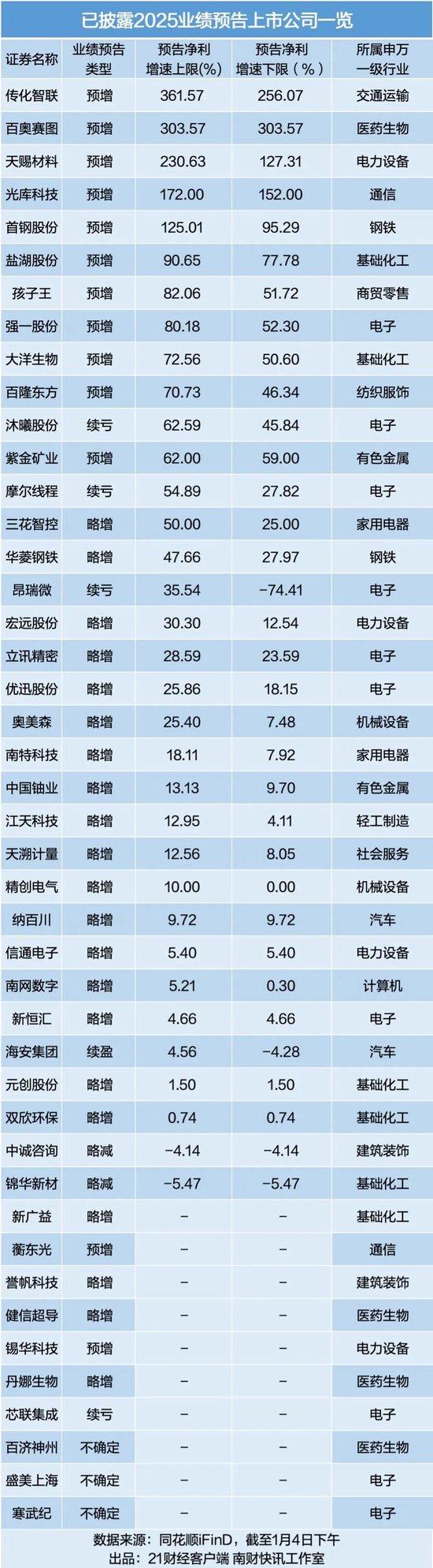 最高预增超360%！44家A股公司披露2025年度业绩预告