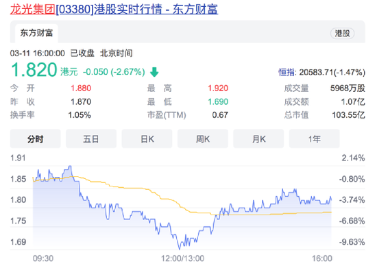 “龙光集团惨遭“股债双杀”：年内股价暴跌近七成，市值蒸发235亿港元