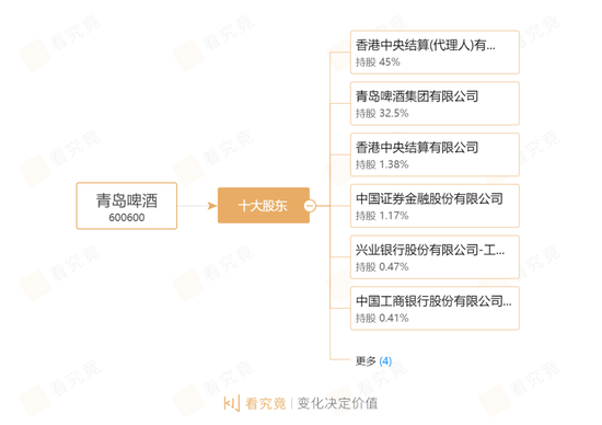 “抛弃啤酒恋上白酒！复星国际清仓减持青岛啤酒套现41.4亿港元