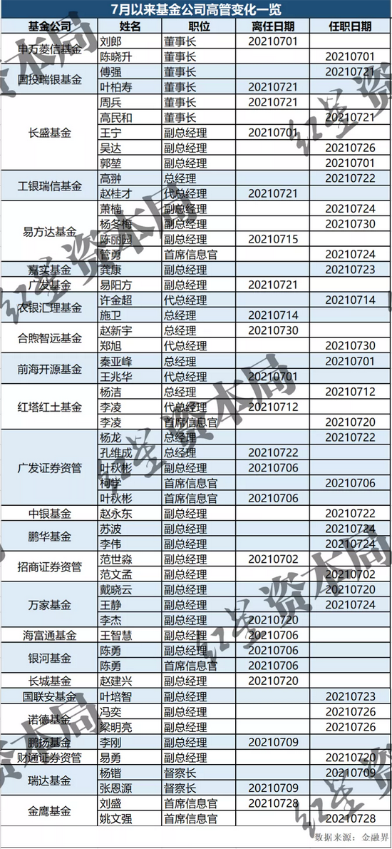 “公募基金高管上月换了49人 今年已有91家公司换了211人