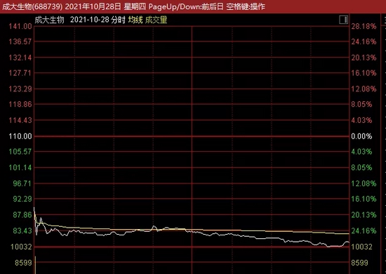 “6天8新股破发！1签最多亏1.6万，“不败神话”彻底终结？