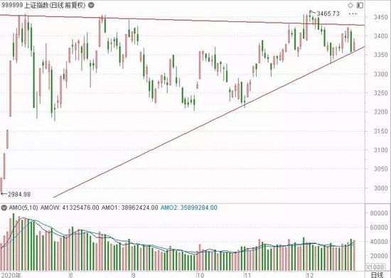 3万亿弹药刷屏：开启中级行情只差一根中阳线？A股生态现四大变化