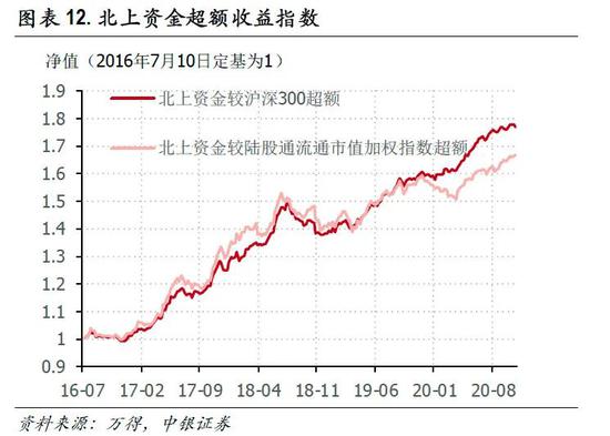 公募赚钱能力反超北向资金 连牛两年后还能再接再厉吗？