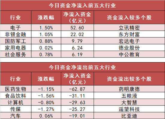 两市资金净流出204亿 电子板块资金净流入居前