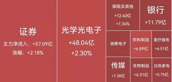 “8天上涨超7%！这一板块集体爆发，虚晃一枪还是动真格？