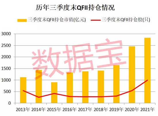 QFII持仓榜冠军蝉联八届，加码低估值板块！