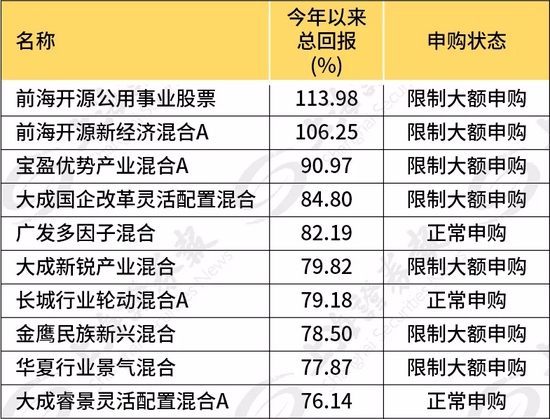 数据来源：Wind，截至12月20日