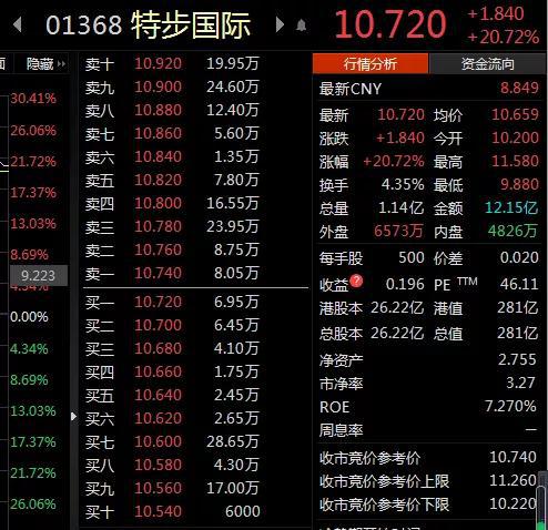 “高瓴出手：10亿港元 特步国际股价应声上涨20%