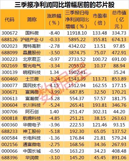 大基金二期频频出手，这类芯片价格创六年来新高，高增长概念股名单出炉