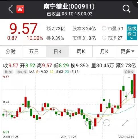 “一则新政策公开 南宁糖业直接涨停