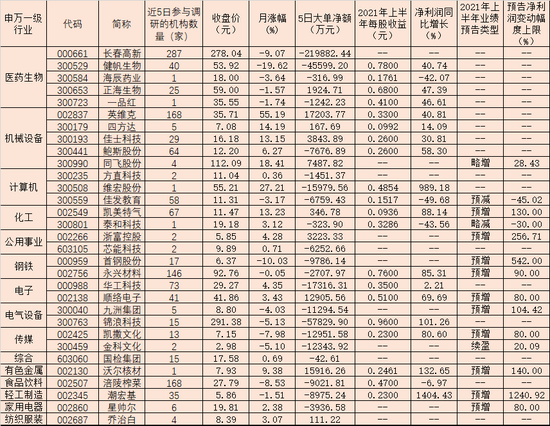 “31家公司上周获机构调研 逾5亿元资金追捧这些成长股