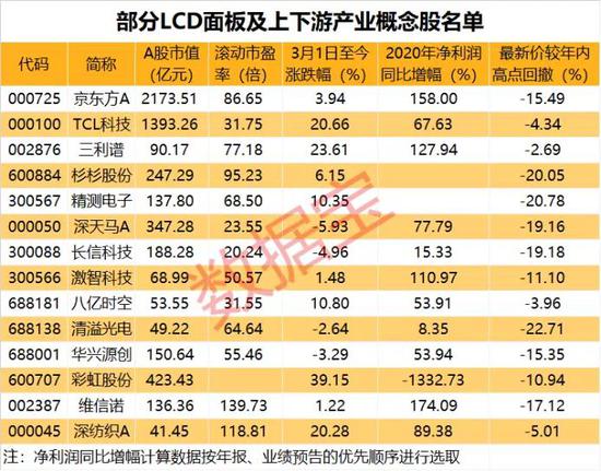 史上最长涨价周期：面板连涨10个月 行业“双雄”有大动作