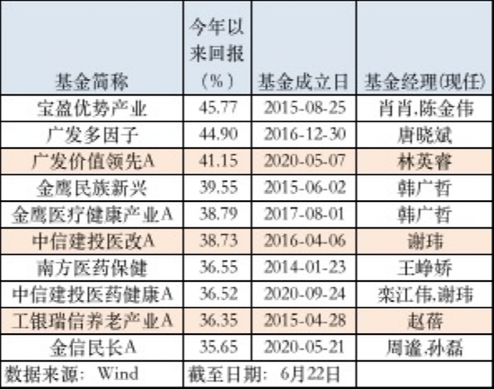 “中考”要交卷了：百亿基金业绩大曝光 葛兰领跑