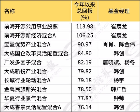 今年以来收益率居前的偏股型基金 数据来源：Wind，截至12月20日