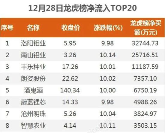 有色巨头股价创新高 杉杉股份从中狠赚了一笔