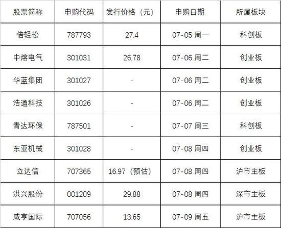 “又有大肉签？新股9箭齐发 肖战代言的倍轻松也来了