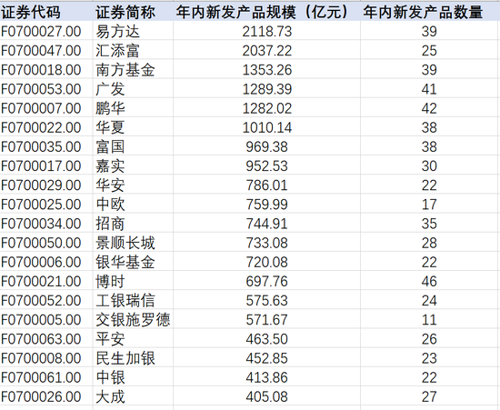 年内新基发行逼近3.1万亿 公募大年即将收官：盛世发行排行榜揭晓