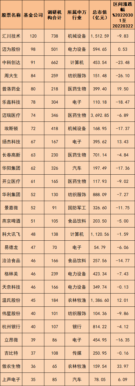 “逾300只股票被基金公司调研，这些领域备受关注！