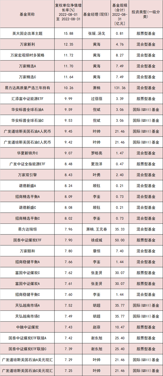 8月基金首尾业绩差超30%：英大国企改革涨15.88%，东方汽车产业趋势跌16%，金鹰周期优选、恒越优势精选跌15%