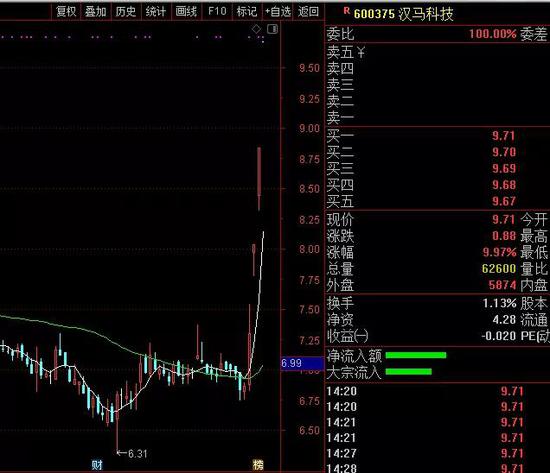 “李书福出手新能源重卡 汉马科技连续涨停