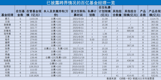 “隐秘的角落：哪些公募明星跨界管私募？薪酬怎么算？