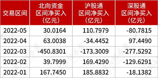 “外资继续回流！北向资金5月净买入这些个股