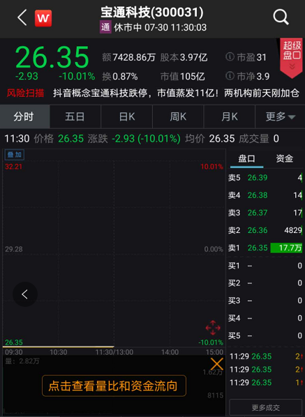 股民懵了：宝通科技遭抖音取消合作 追涨停机构被