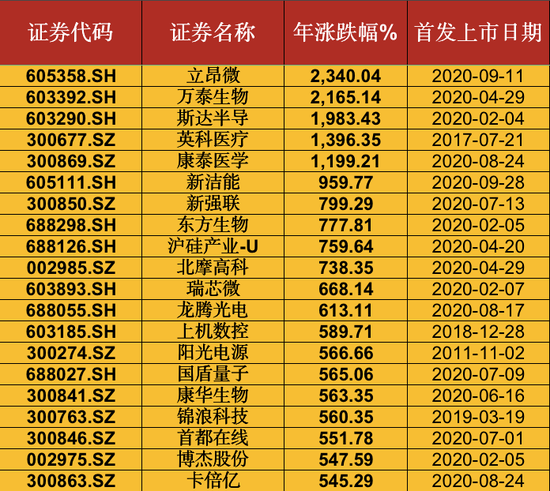 年内A股三大板块涨幅超70% 20只个股涨幅超500%