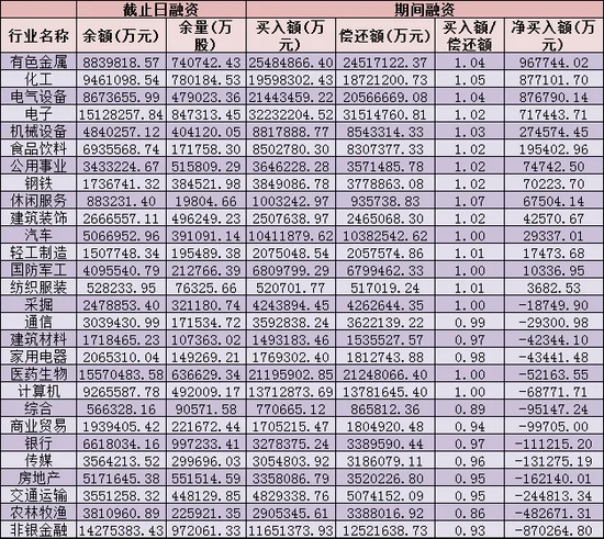 七月杠杆资金增加近190亿元 融资客加码四行业减持一领域