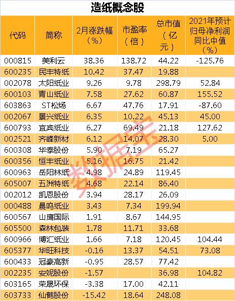 “涨价函频发，原材料短缺+价格上调推动纸价上涨，4只概念股业绩有望翻倍