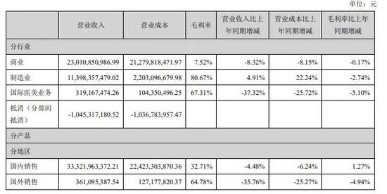 “华东医药年报出炉 医美营收占比不足3%