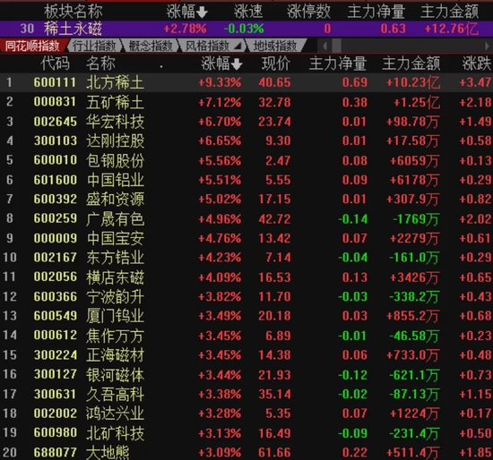 “需求和景气度双重爆发，“工业味精”板块强势反弹