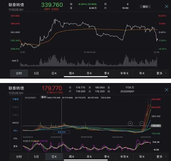 低进攻性券种奈何频遭场内哄抢？联泰转债复牌首日巨震收跌
