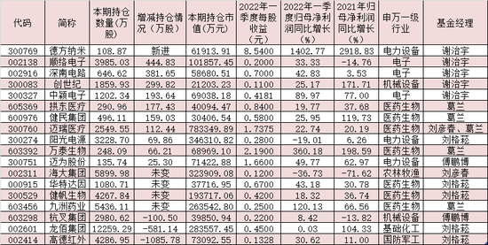 “265份一季报亮相！葛兰、刘格菘等五大“顶流”都买了啥？