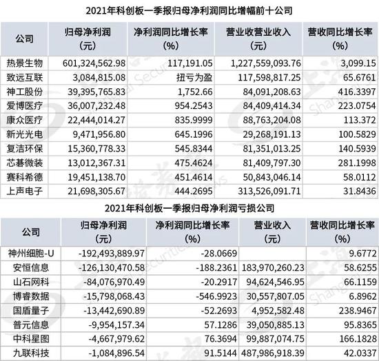 “有人增长千倍、有人仍在亏损 科创板一季报业绩大比拼