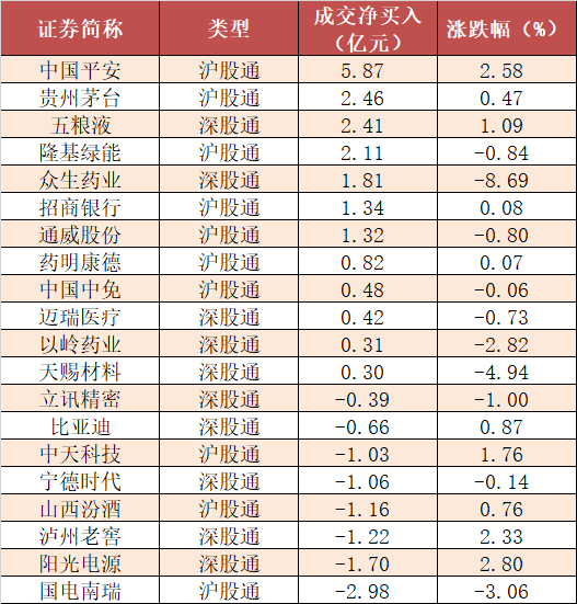 两市主力资金净流出56亿 食品饮料等行业实现净流入