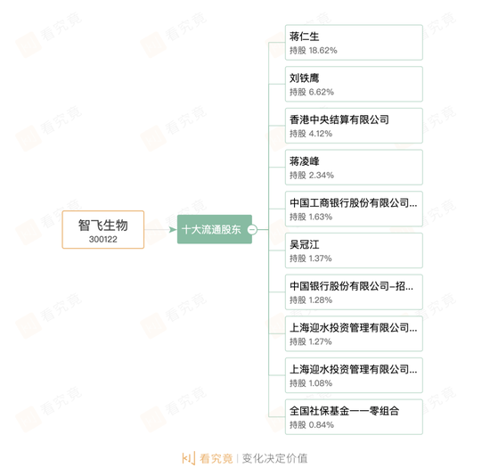“持股市值近30亿，迎水投资一季度逆势加仓智飞生物