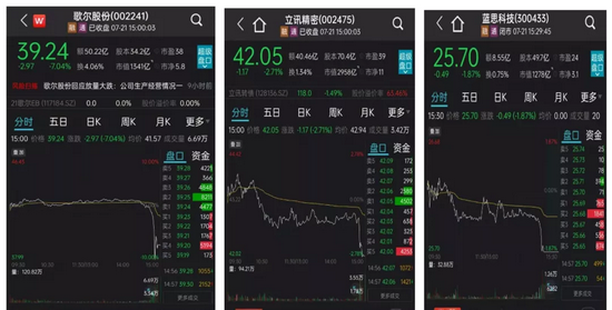 “立讯精密、蓝思科技、歌尔股份股价集体跳水  什么情况？