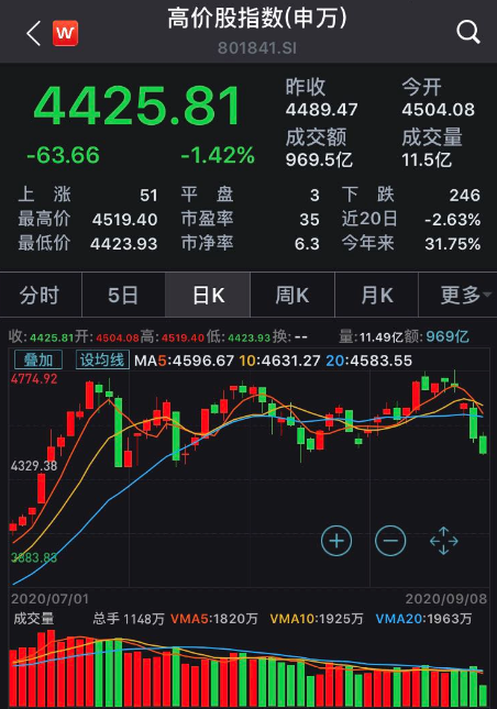 A股两大风格指数分道扬镳 低价股的好日子来了？