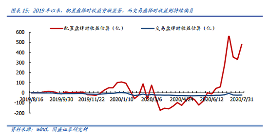 看清楚，近期究竟谁在减仓？