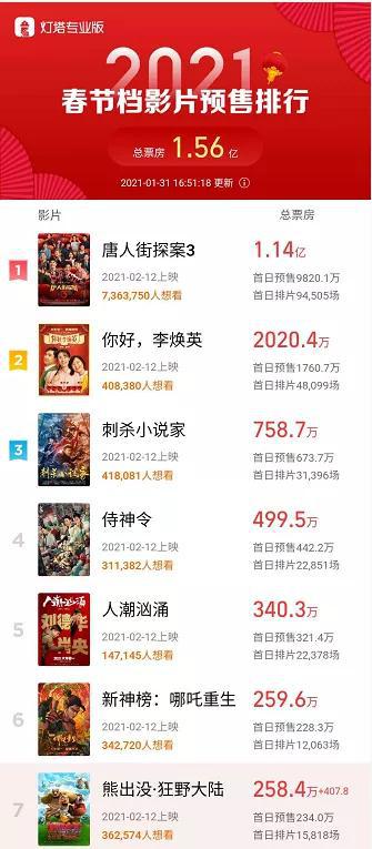 《唐探3》票房预期50亿：巨亏的万达电影有救了？