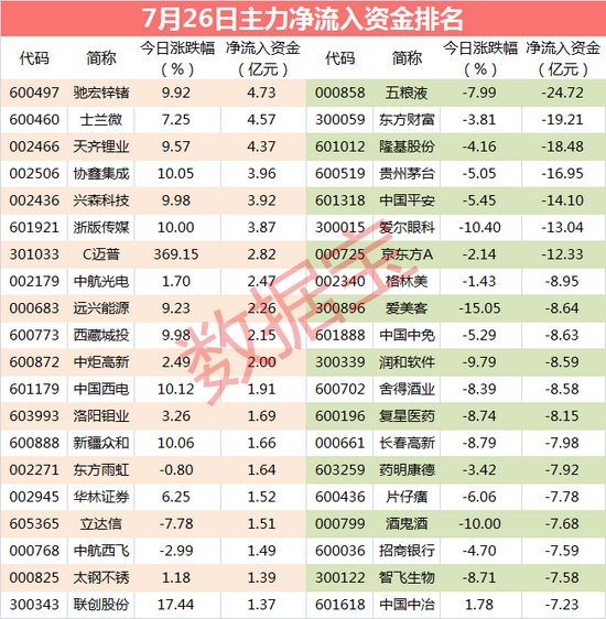 主力资金：尾盘主力逆市抢买两大锂电池龙头 买入资金超3亿