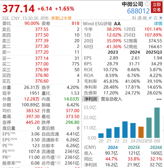 2300亿半导体巨头，82岁董事长拟减持千万市值股票，他60岁归国创业，已恢复中国籍