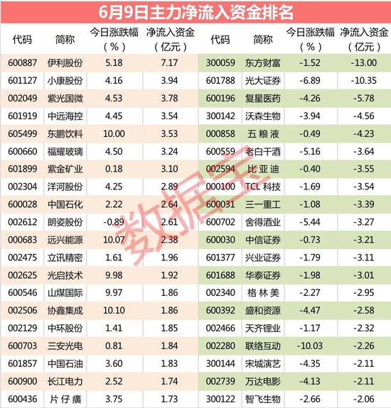 主力资金：主力悄悄出逃大热门股 卖出资金13亿元