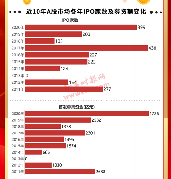 2020年IPO募资额创近十年新高：399家公司IPO 平均募资近12亿